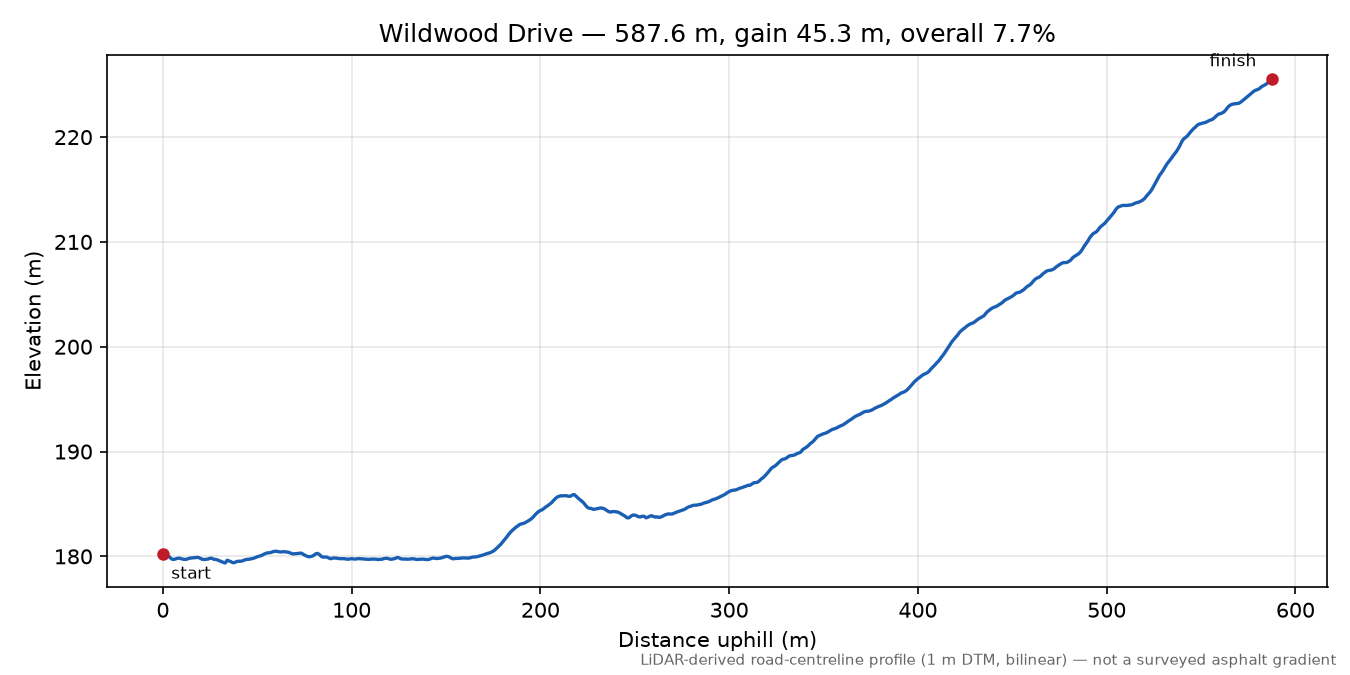 Wildwood Drive elevation profile