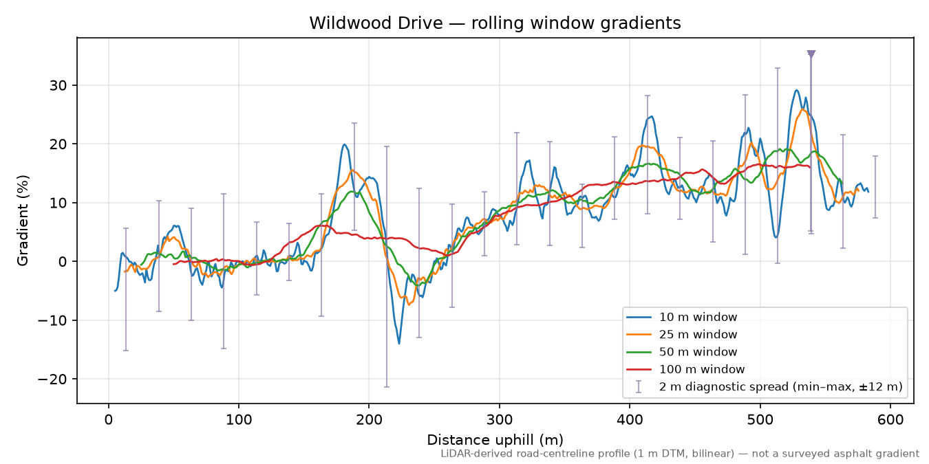 Wildwood Drive rolling gradient profile