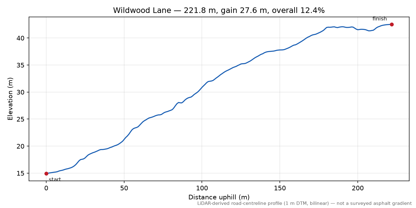 Wildwood Lane elevation profile