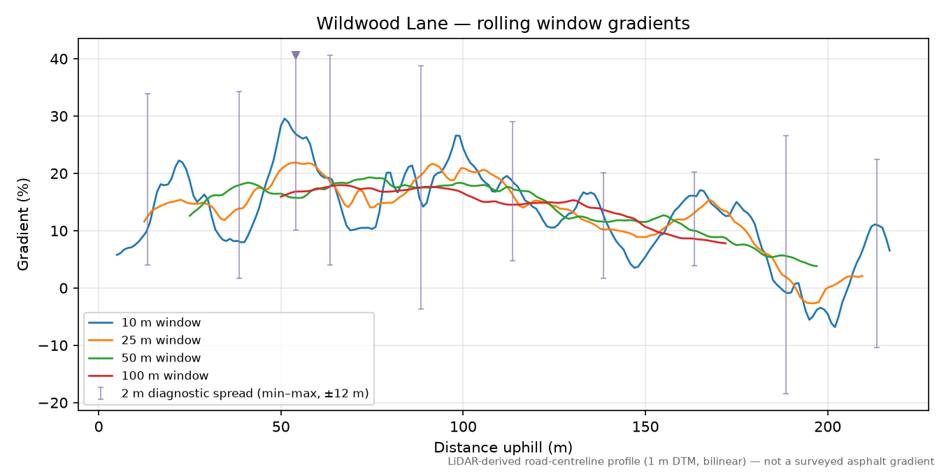 Wildwood Lane rolling gradient profile