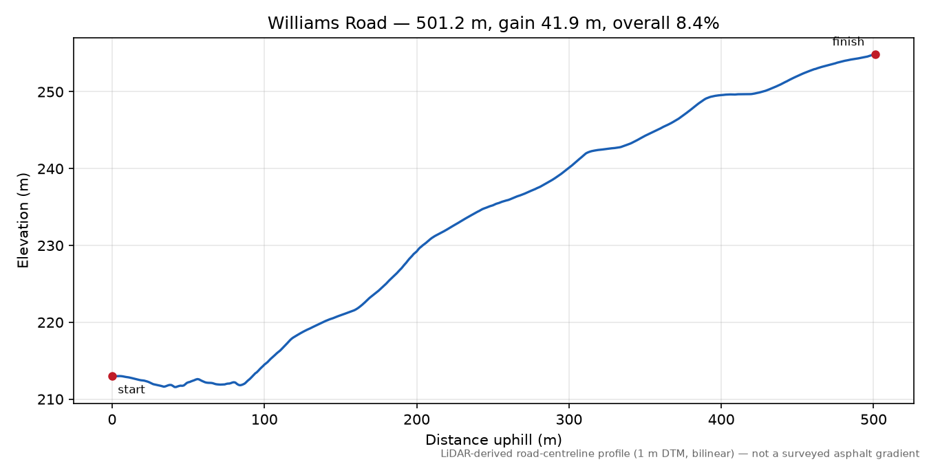 Williams Road elevation profile
