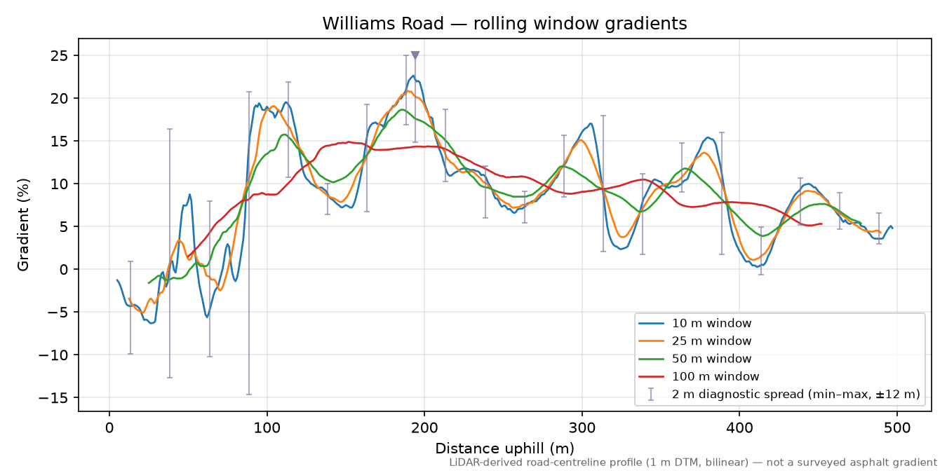 Williams Road rolling gradient profile