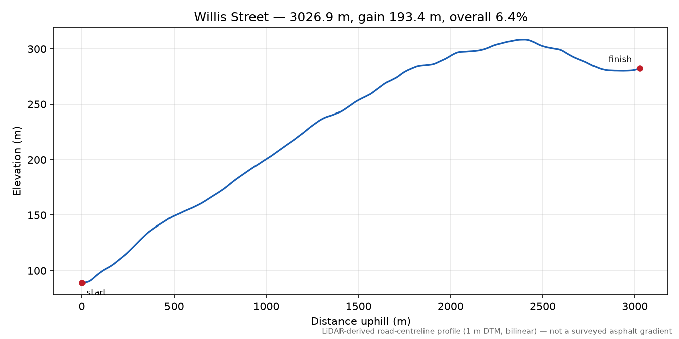 Willis Street elevation profile