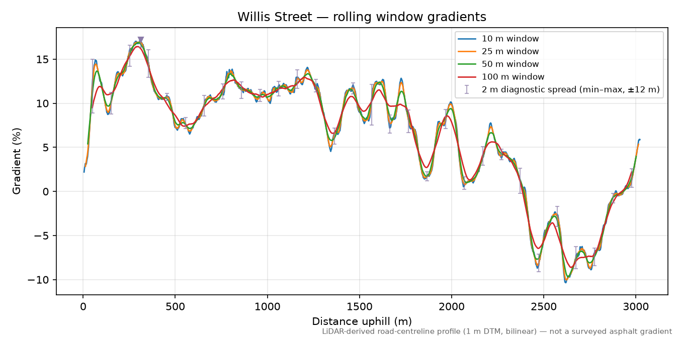 Willis Street rolling gradient profile