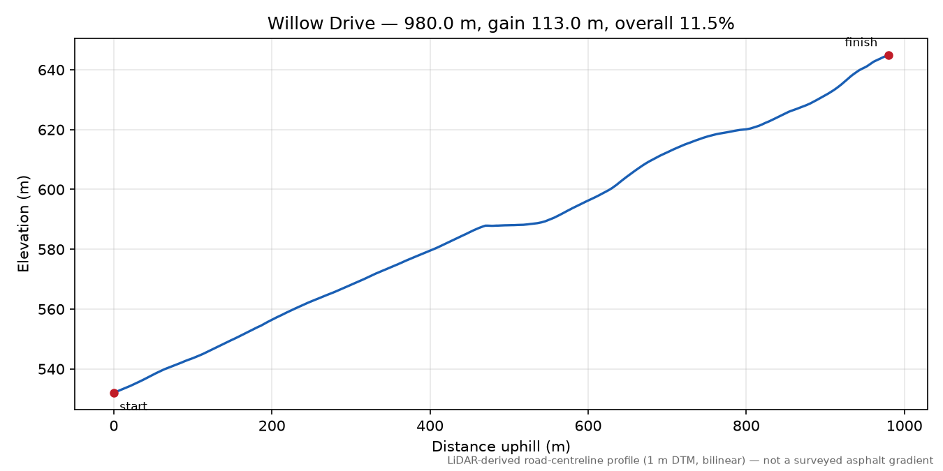 Willow Drive elevation profile