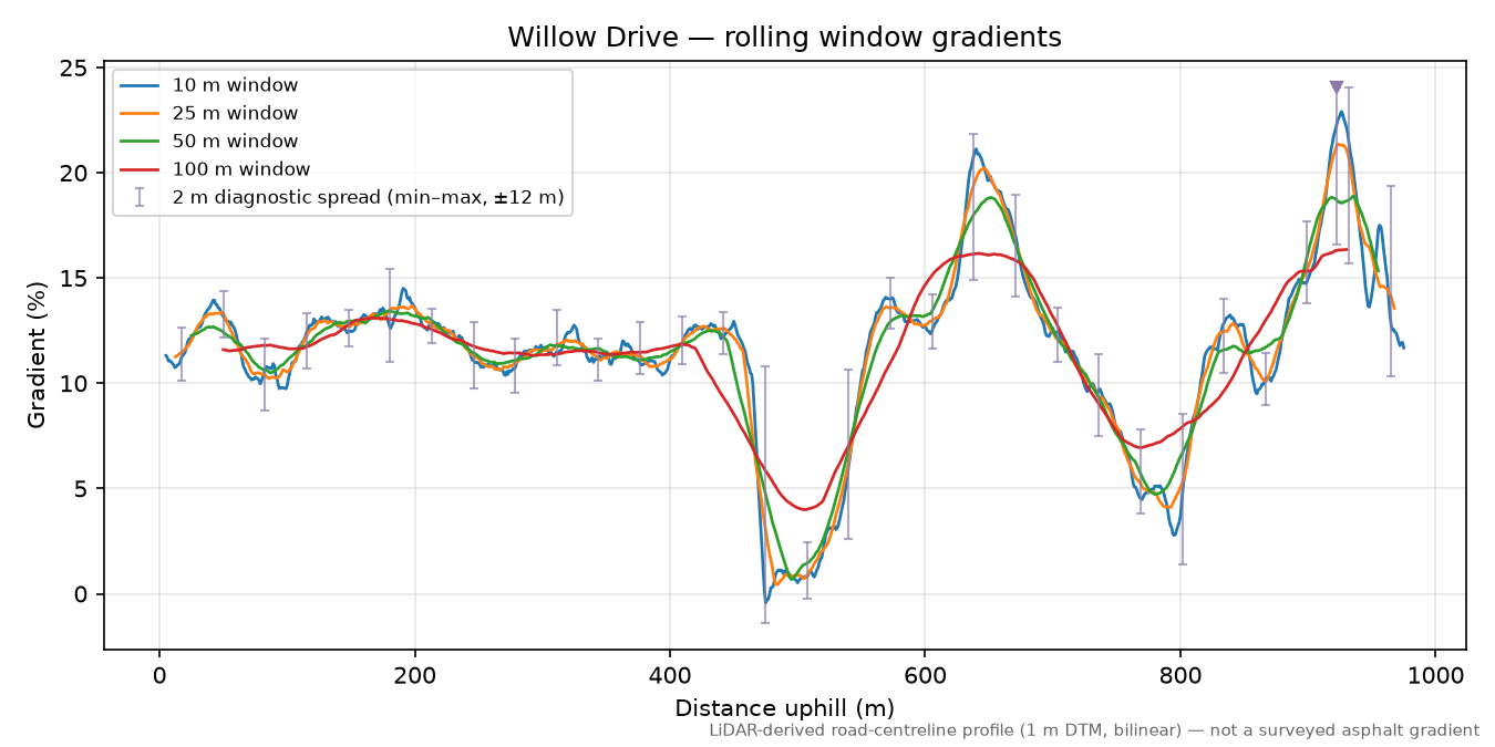Willow Drive rolling gradient profile
