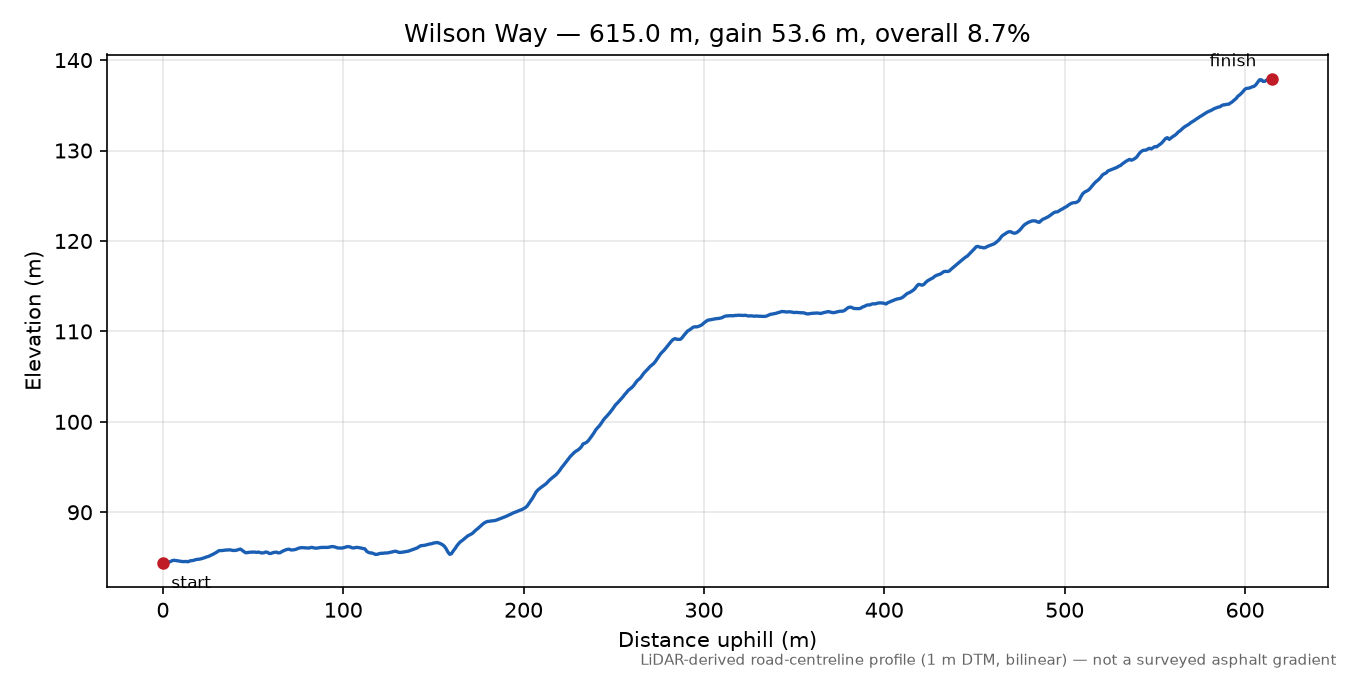 Wilson Way elevation profile