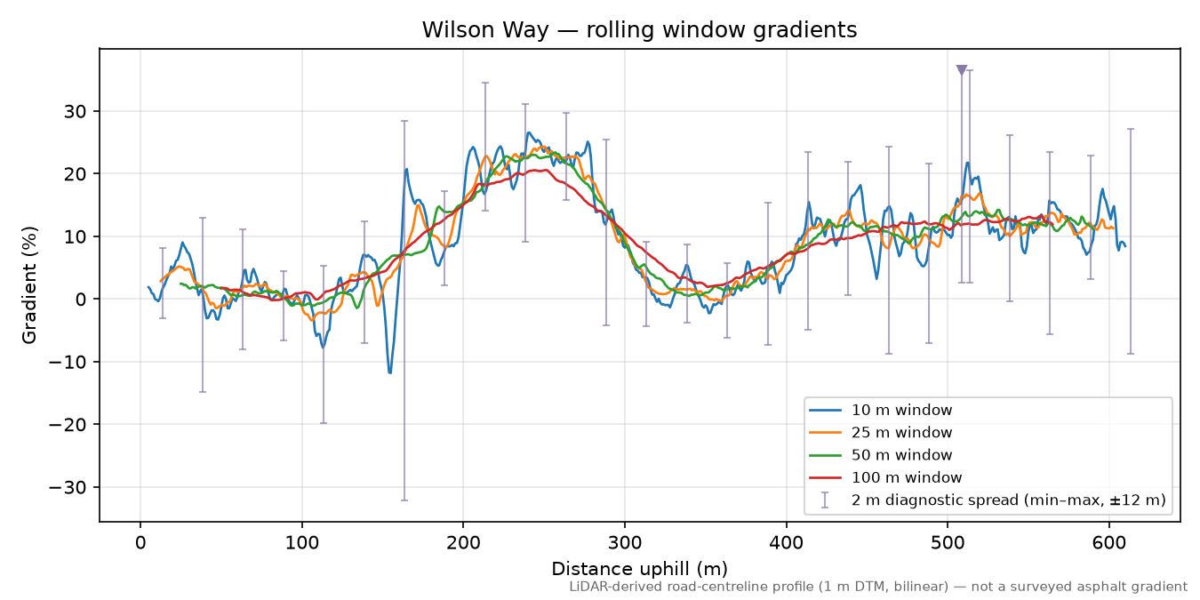 Wilson Way rolling gradient profile