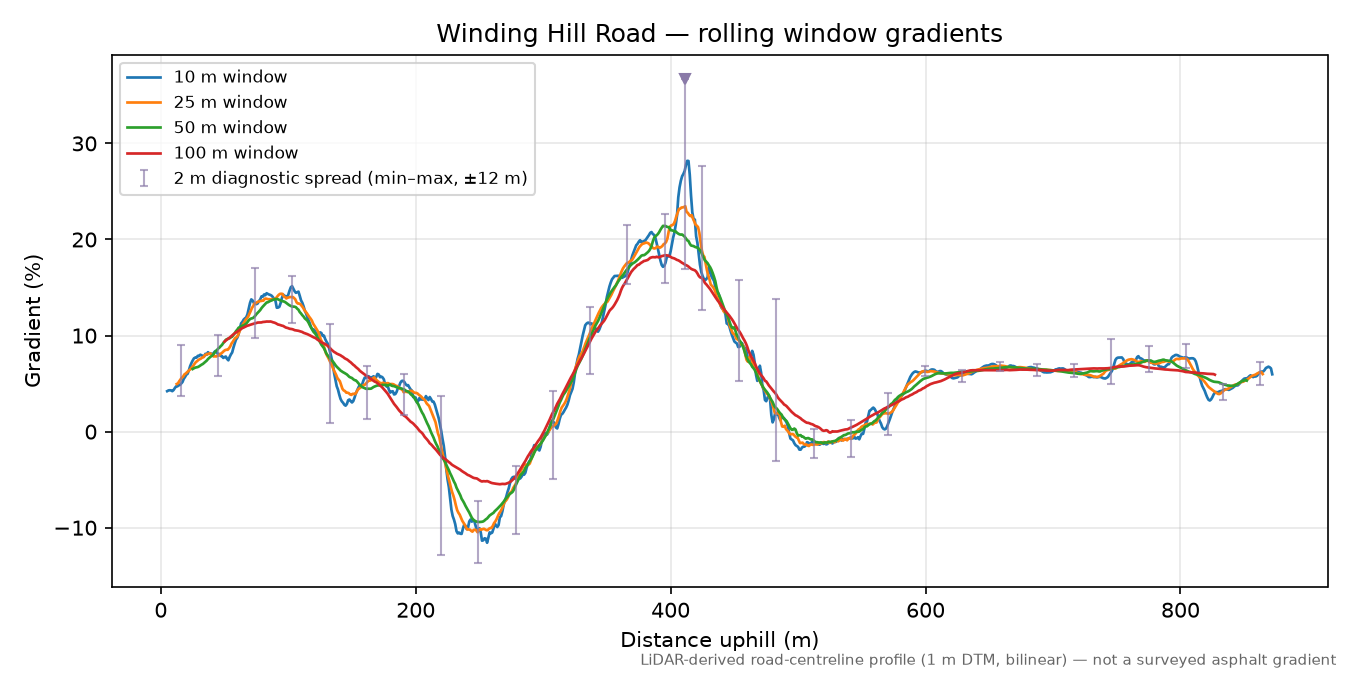 Winding Hill Road rolling gradient profile