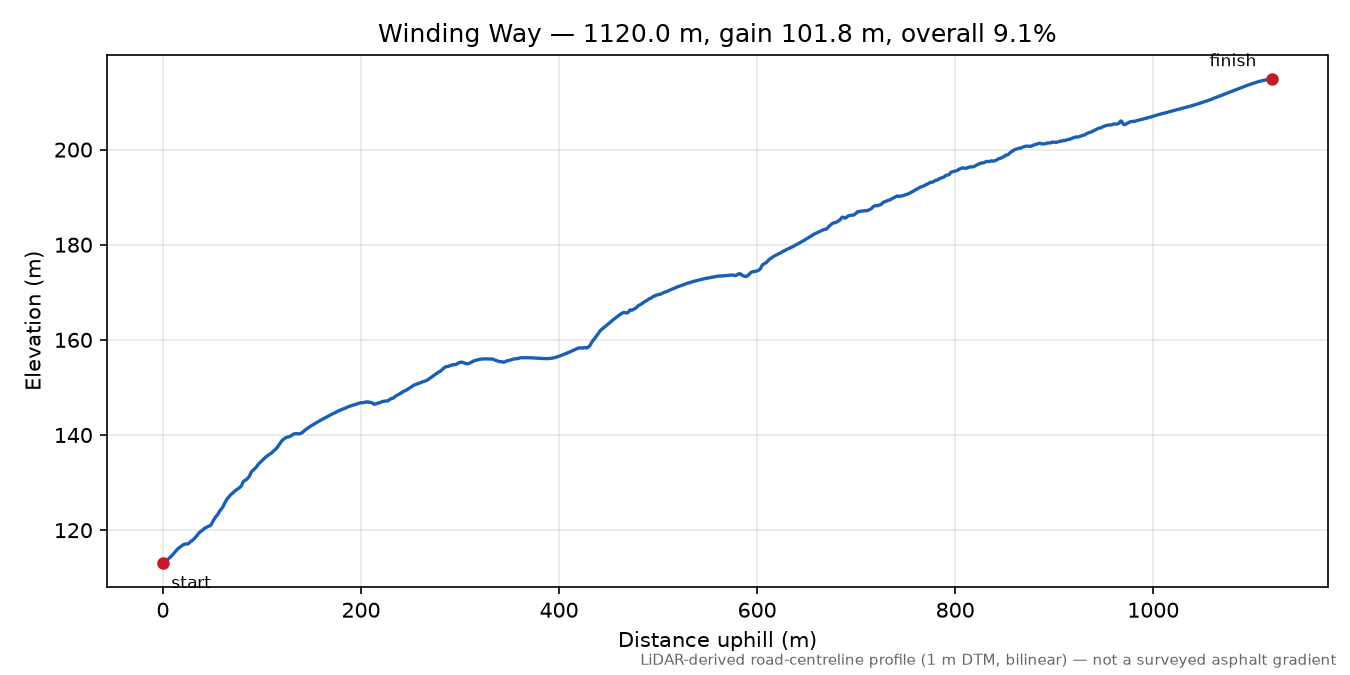 Winding Way elevation profile
