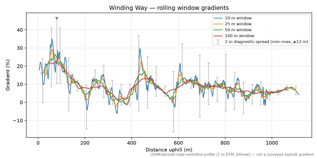 Winding Way rolling gradient profile