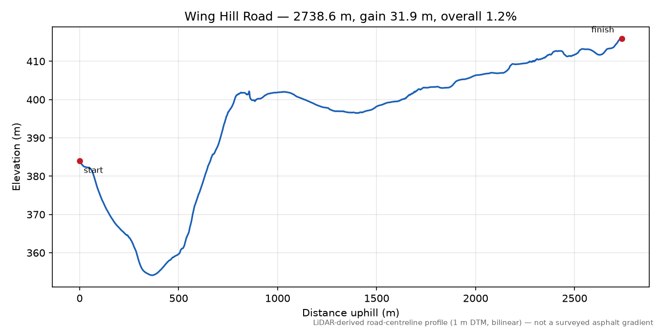 Wing Hill Road elevation profile