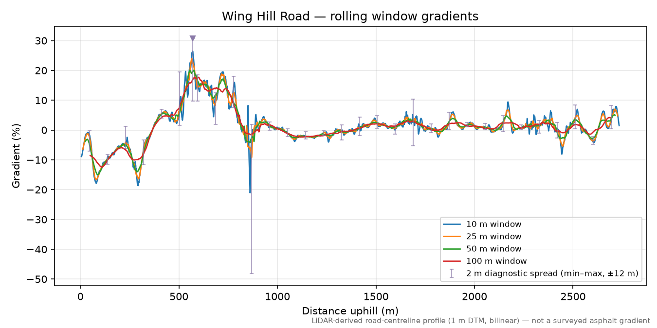 Wing Hill Road rolling gradient profile
