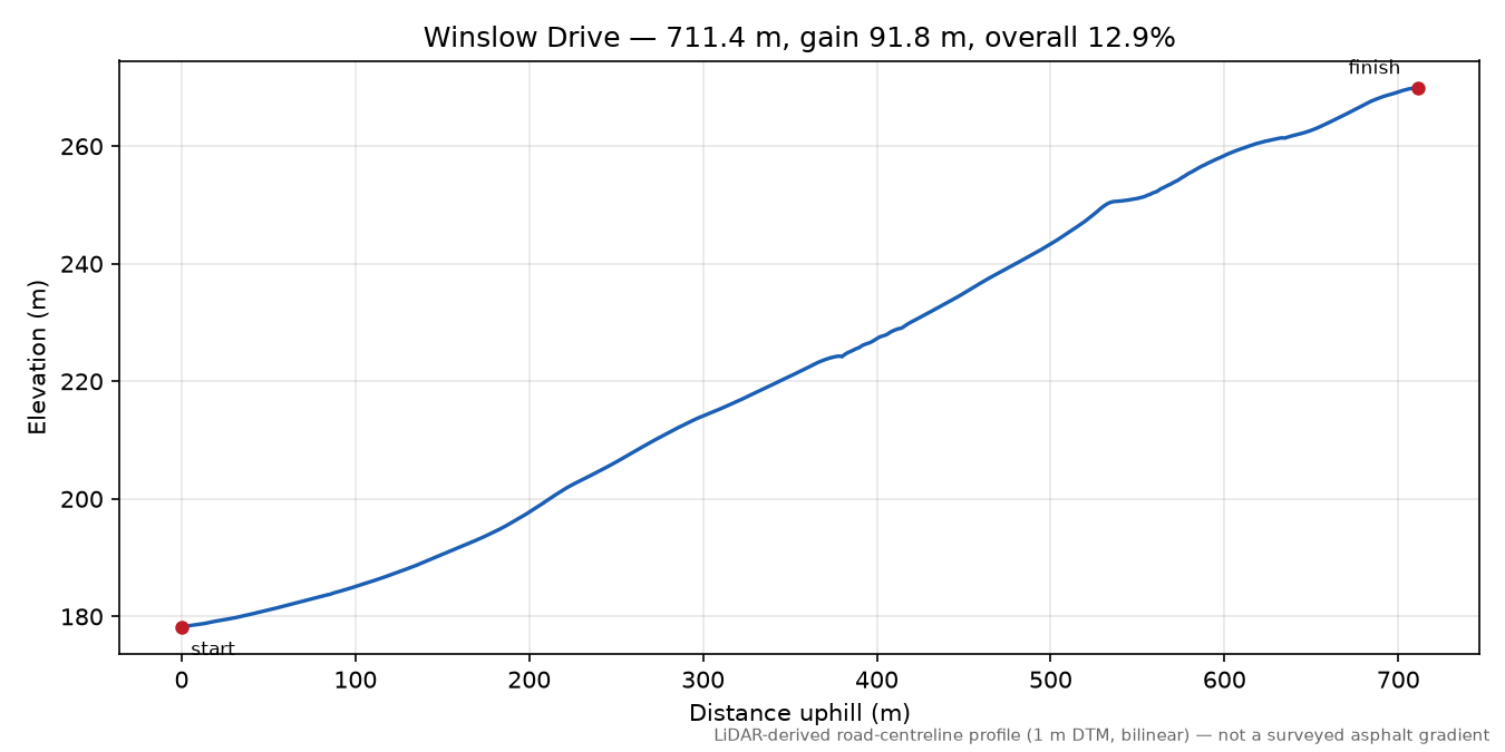 Winslow Drive elevation profile
