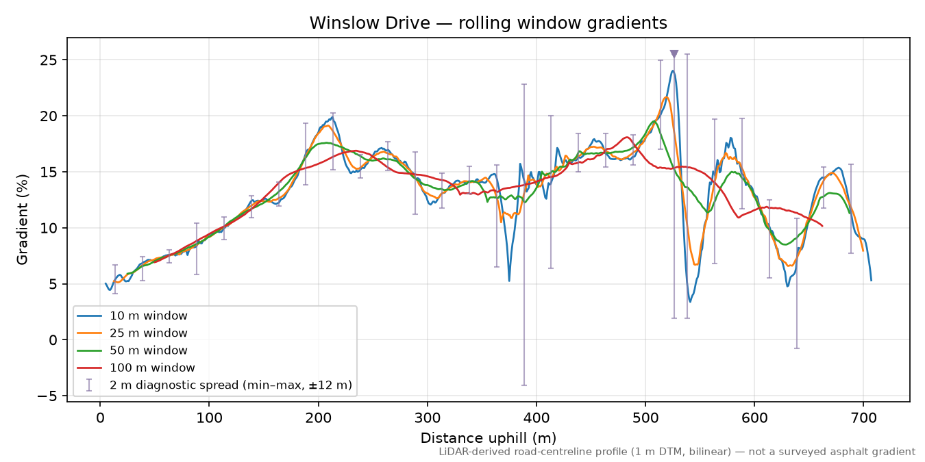 Winslow Drive rolling gradient profile