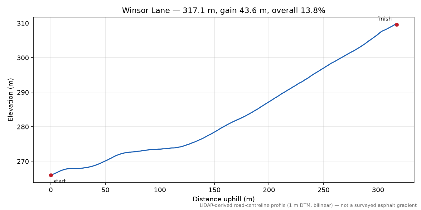 Winsor Lane elevation profile