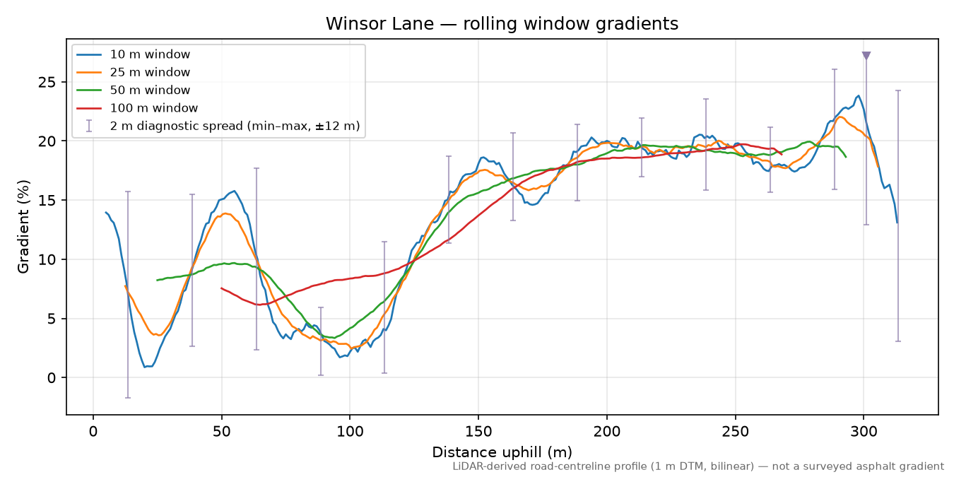 Winsor Lane rolling gradient profile