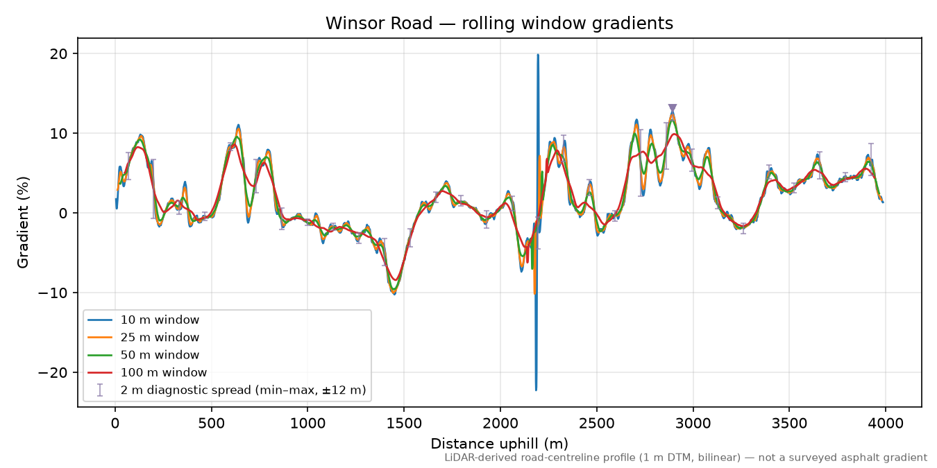 Winsor Road rolling gradient profile