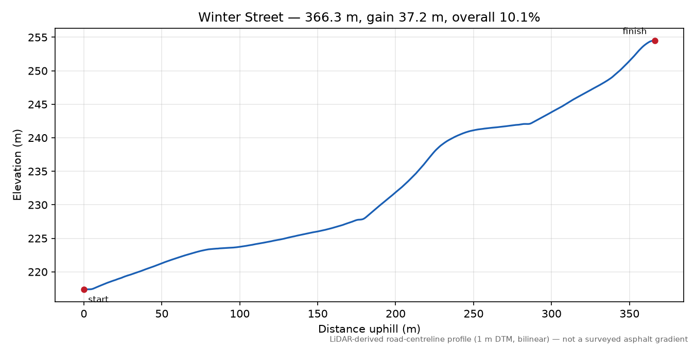 Winter Street elevation profile