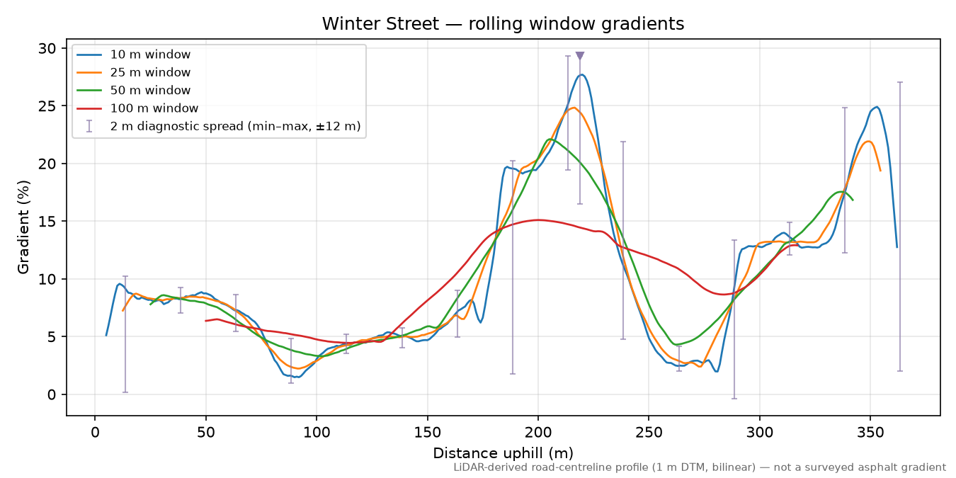 Winter Street rolling gradient profile
