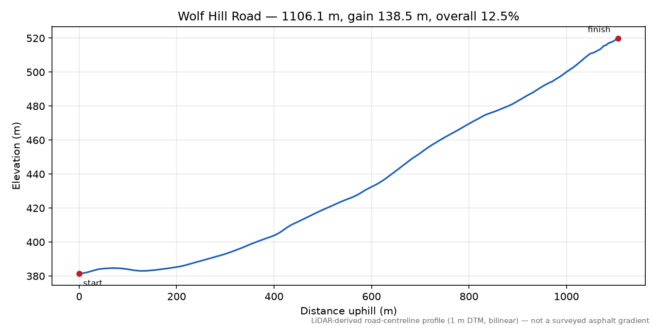 Wolf Hill Road elevation profile