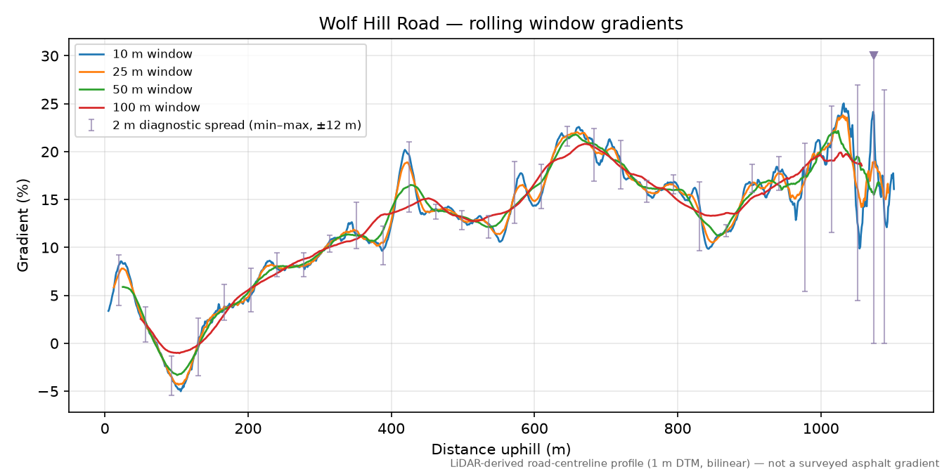 Wolf Hill Road rolling gradient profile