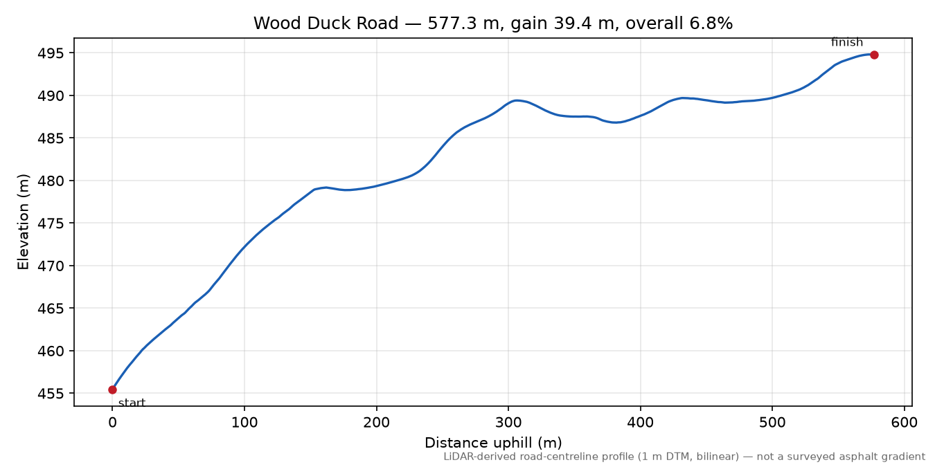 Wood Duck Road elevation profile