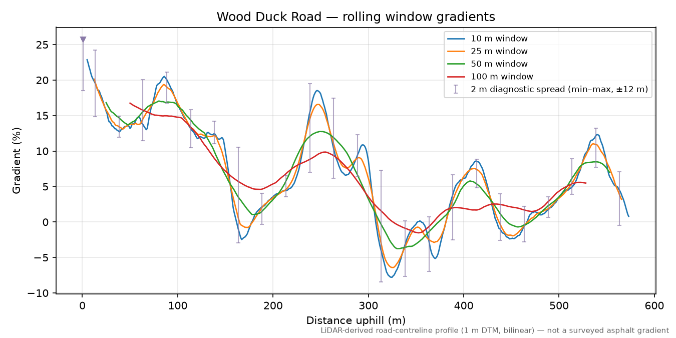 Wood Duck Road rolling gradient profile