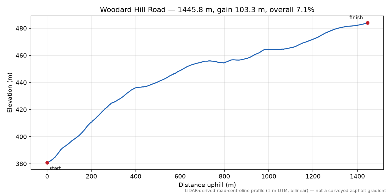 Woodard Hill Road elevation profile