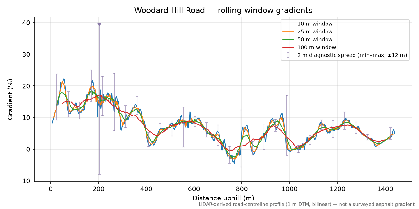 Woodard Hill Road rolling gradient profile