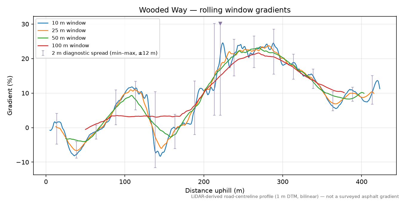 Wooded Way rolling gradient profile