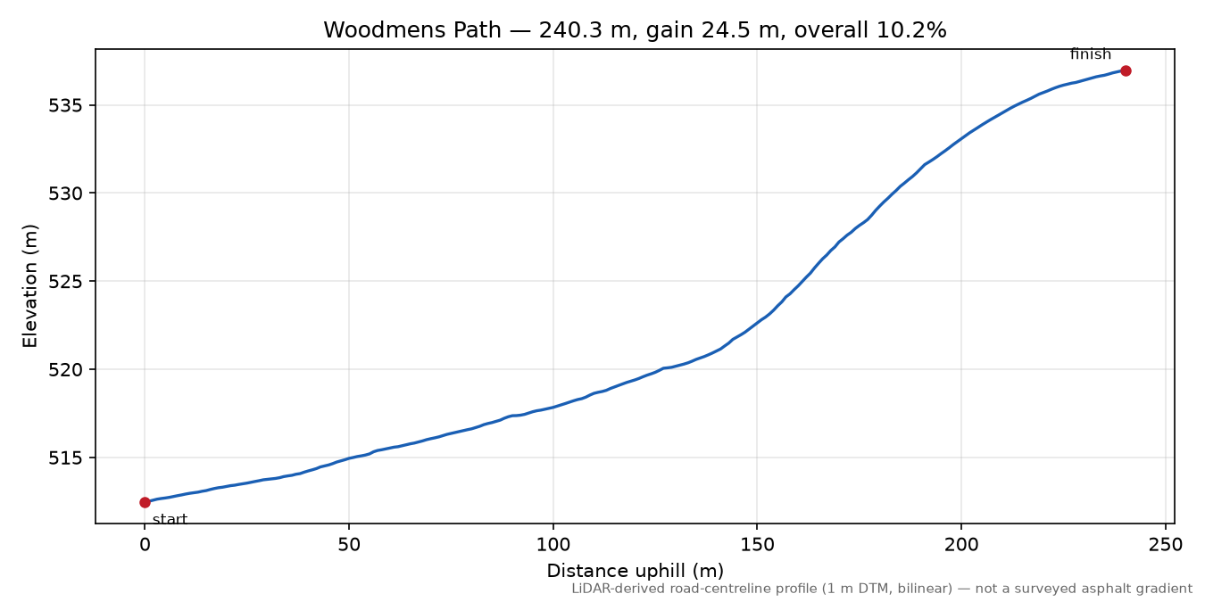 Woodmens Path elevation profile