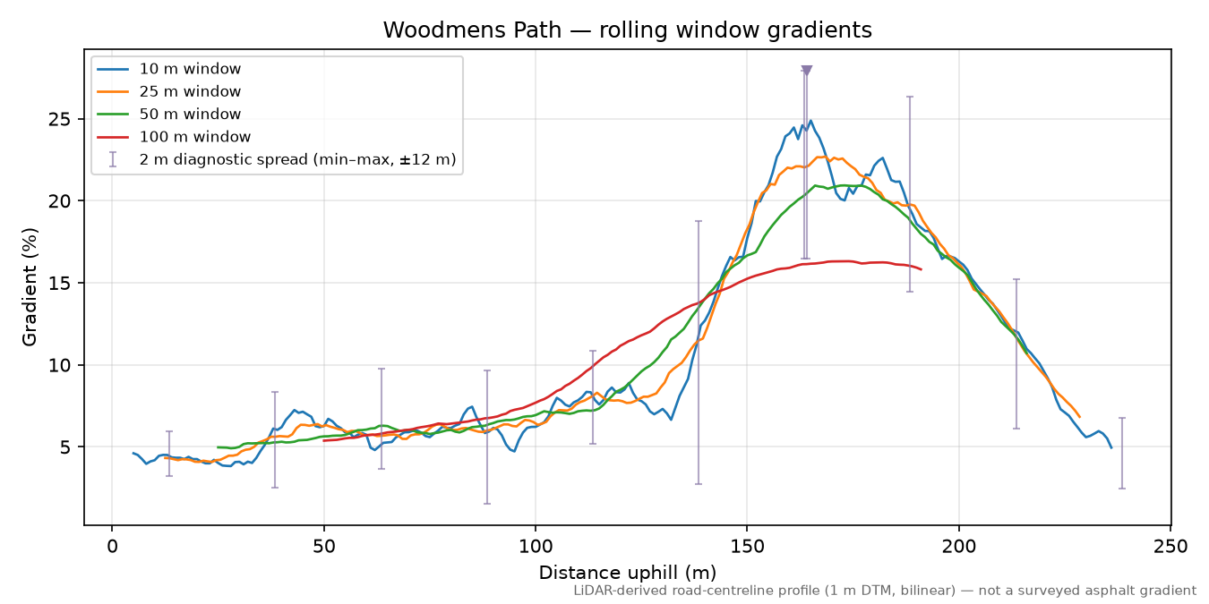 Woodmens Path rolling gradient profile