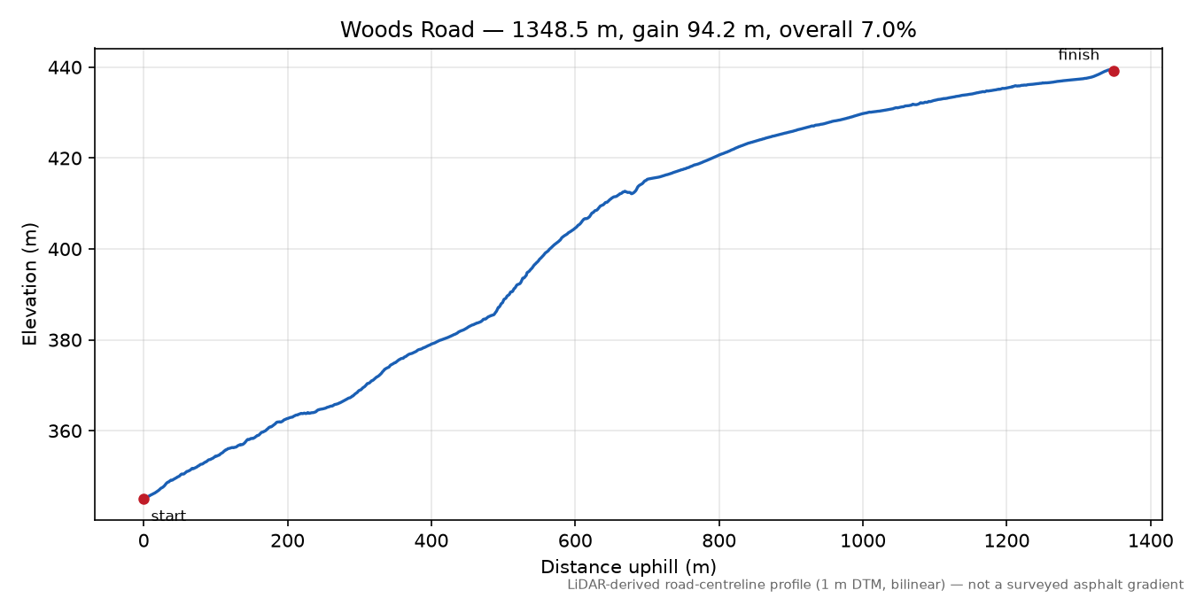 Woods Road elevation profile