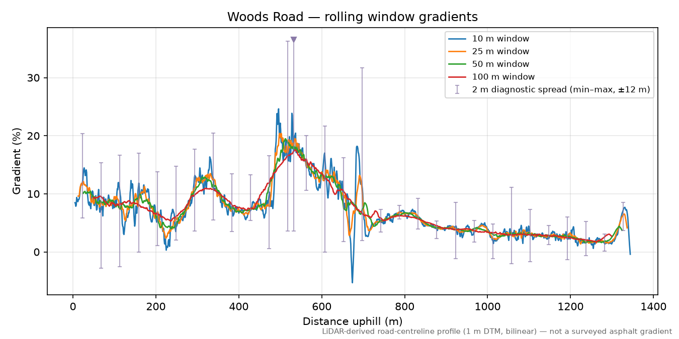 Woods Road rolling gradient profile