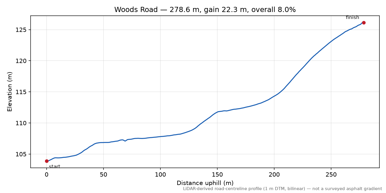 Woods Road elevation profile