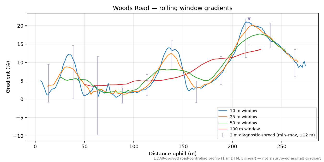 Woods Road rolling gradient profile