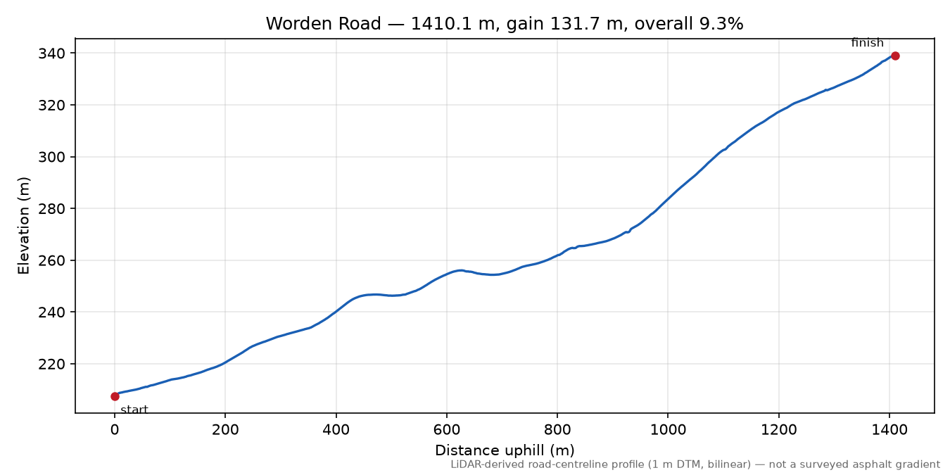 Worden Road elevation profile