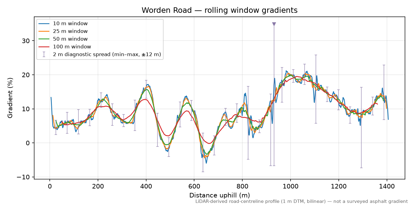 Worden Road rolling gradient profile