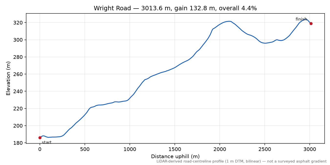 Wright Road elevation profile