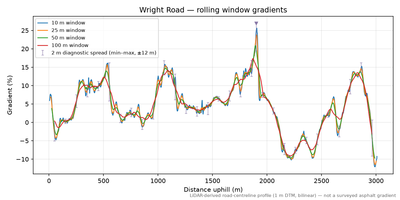 Wright Road rolling gradient profile