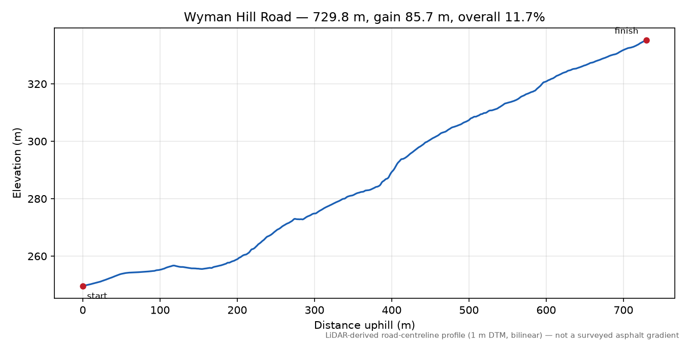 Wyman Hill Road elevation profile