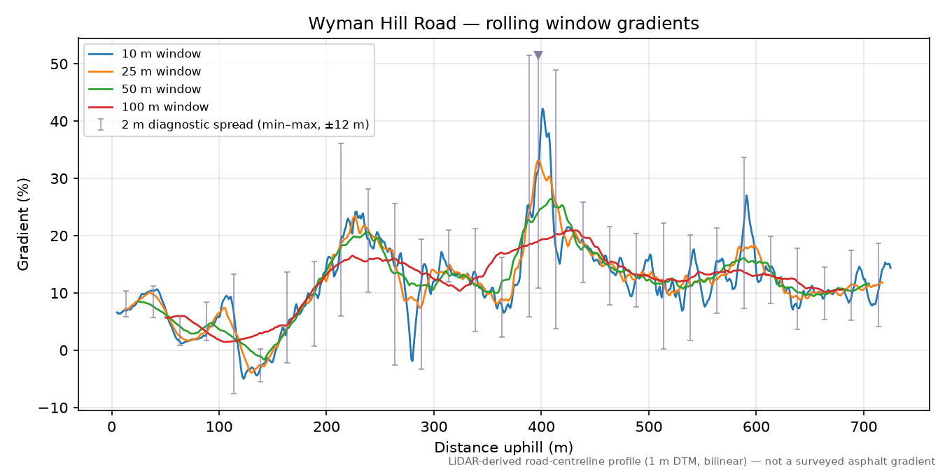 Wyman Hill Road rolling gradient profile