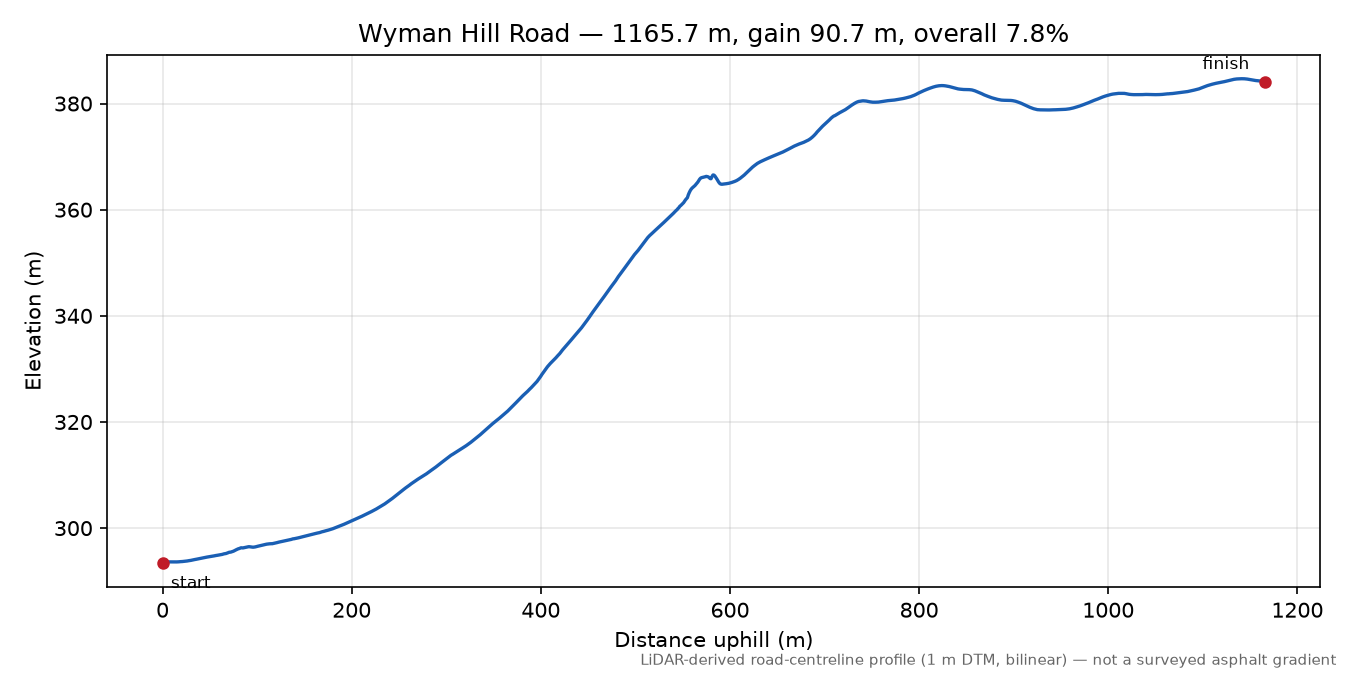 Wyman Hill Road elevation profile