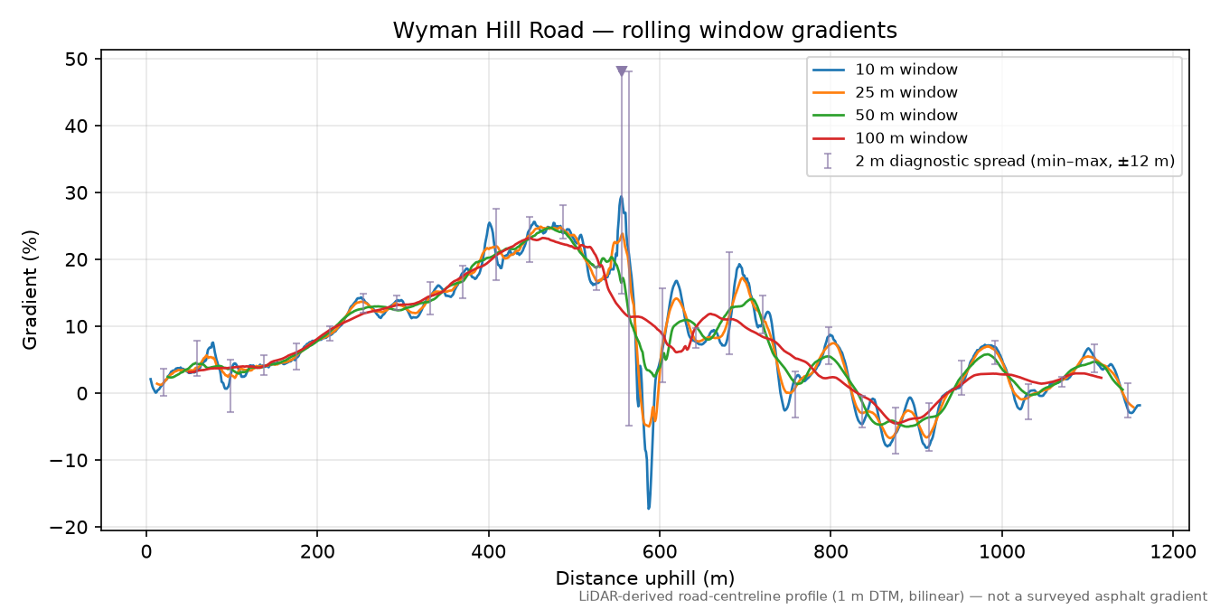 Wyman Hill Road rolling gradient profile