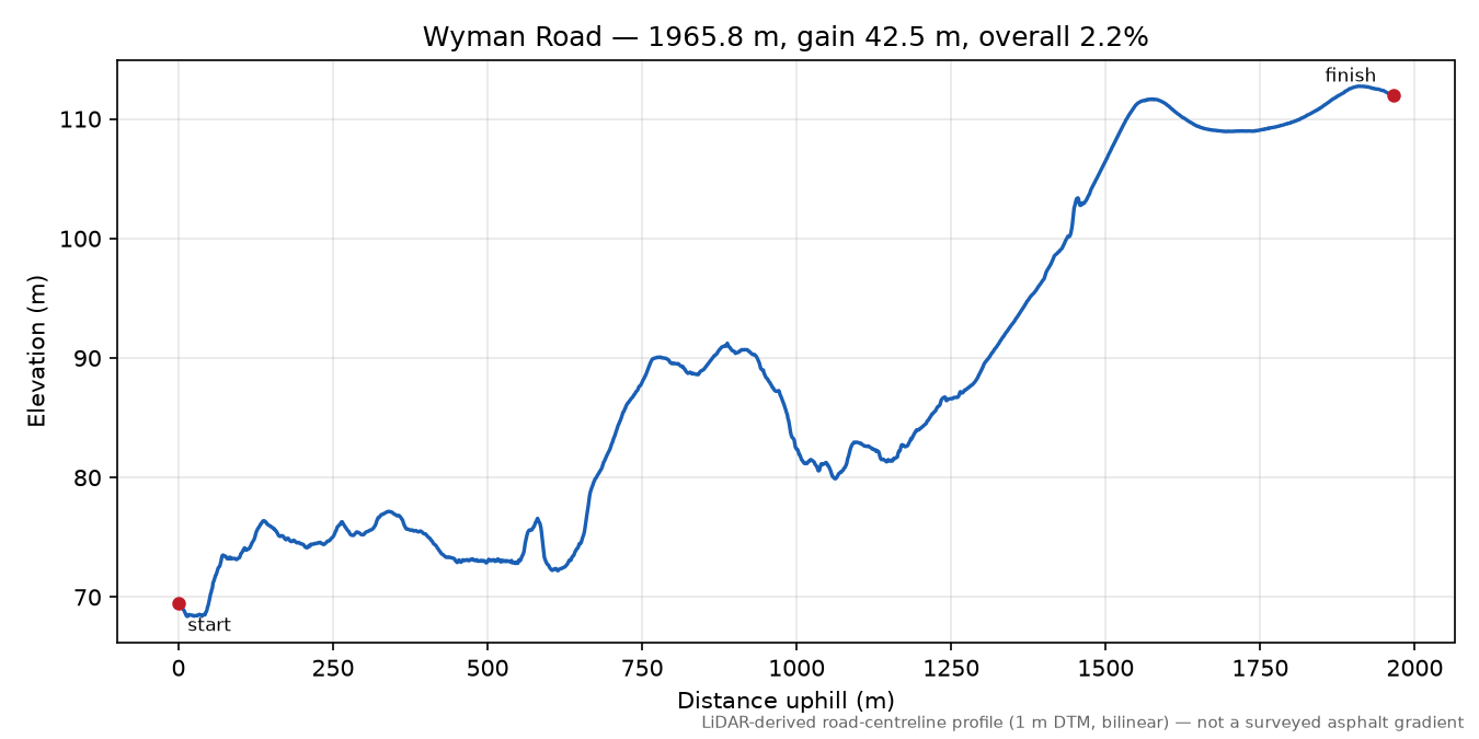 Wyman Road elevation profile