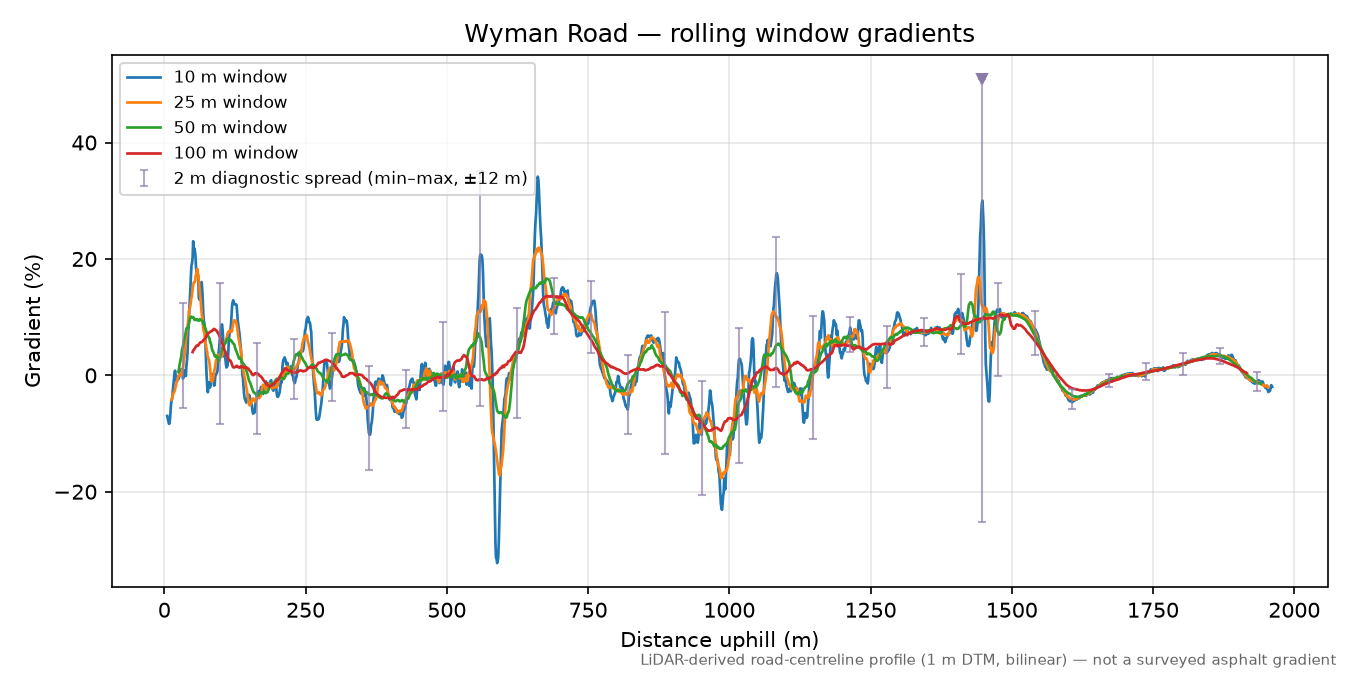 Wyman Road rolling gradient profile