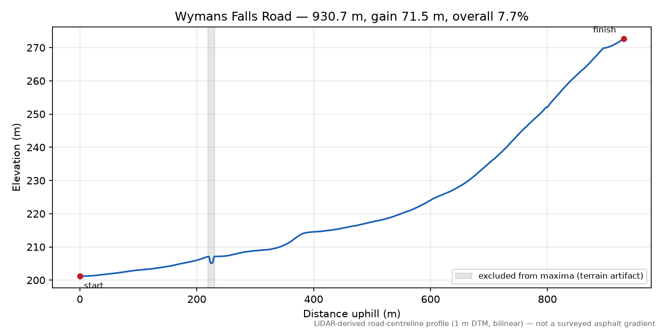 Wymans Falls Road elevation profile
