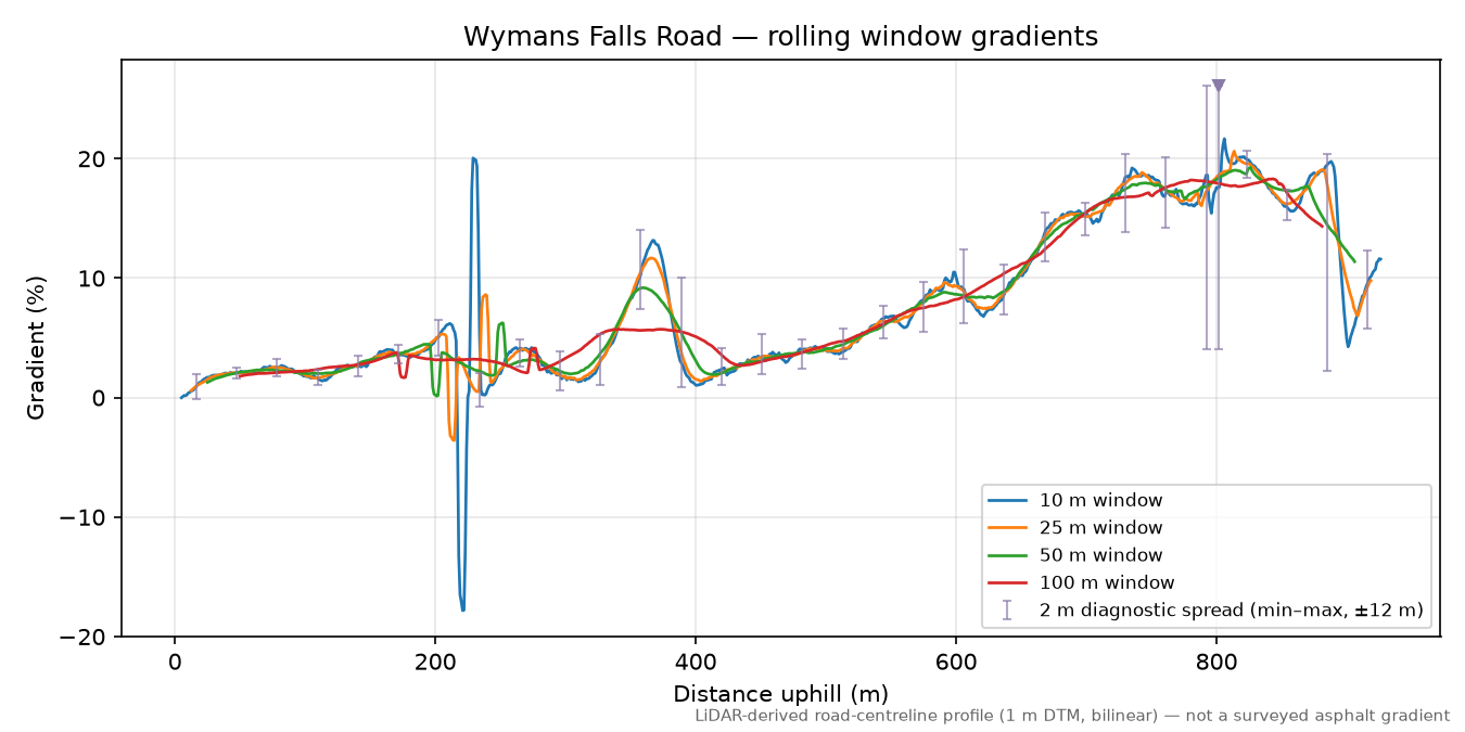 Wymans Falls Road rolling gradient profile