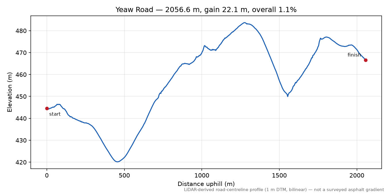 Yeaw Road elevation profile